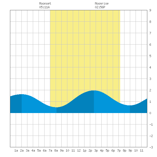Vienna tide chart for Wednesday, March 20, 2024
