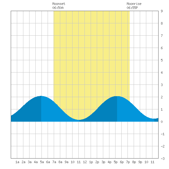 Vienna tide chart for Sunday, March 24, 2024