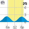 Vienna tide chart for Monday, March 25, 2024