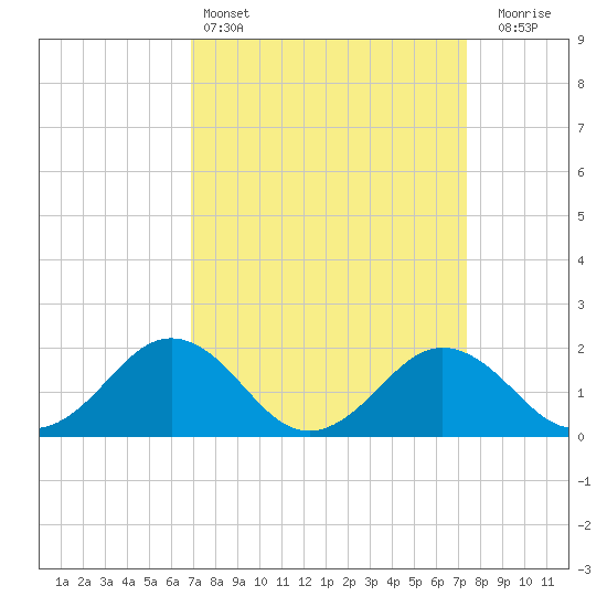 Vienna tide chart for Tuesday, March 26, 2024