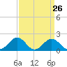 Vienna tide chart for Tuesday, March 26, 2024