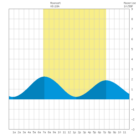 Vienna tide chart for Thursday, March 28, 2024