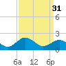 Vienna tide chart for Sunday, March 31, 2024