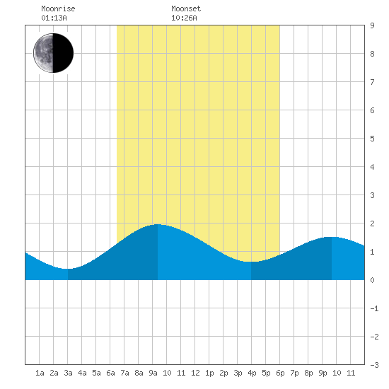 Vienna tide chart for Sunday, March 3, 2024