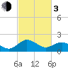 Vienna tide chart for Sunday, March 3, 2024