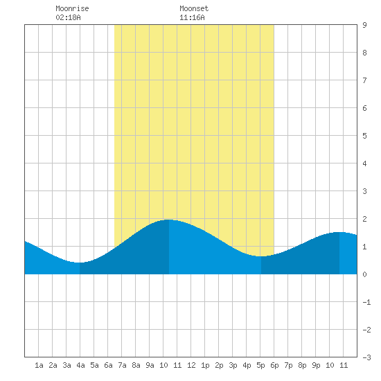 Vienna tide chart for Monday, March 4, 2024