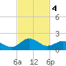 Vienna tide chart for Monday, March 4, 2024