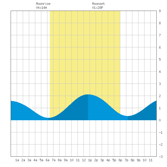 Vienna tide chart for Wednesday, March 6, 2024