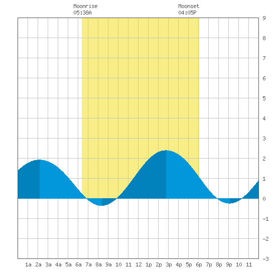 Vienna tide chart for Friday, March 8, 2024