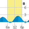 Vienna tide chart for Friday, March 8, 2024