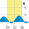 Vienna tide chart for Saturday, March 9, 2024