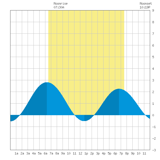 Vienna tide chart for Wednesday, April 10, 2024