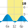 Vienna tide chart for Wednesday, April 10, 2024