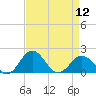 Vienna tide chart for Friday, April 12, 2024