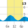 Vienna tide chart for Saturday, April 13, 2024