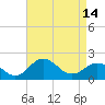 Vienna tide chart for Sunday, April 14, 2024