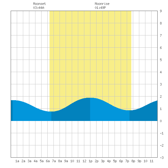 Vienna tide chart for Wednesday, April 17, 2024