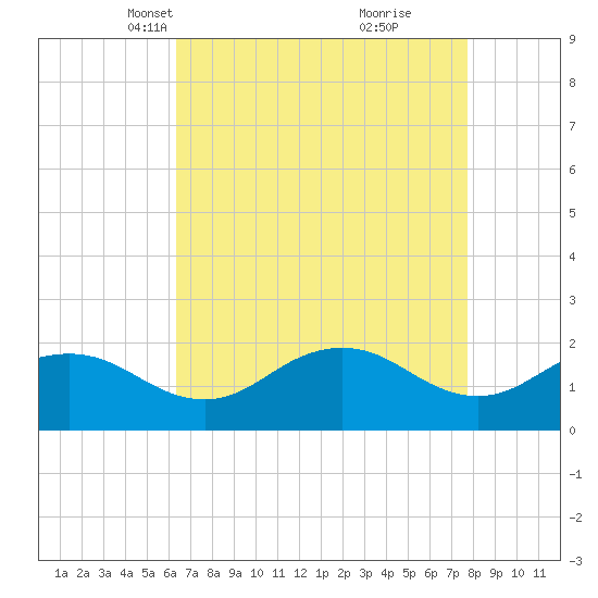 Vienna tide chart for Thursday, April 18, 2024