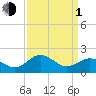 Vienna tide chart for Monday, April 1, 2024