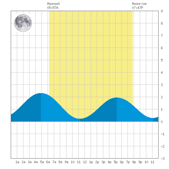 Vienna tide chart for Tuesday, April 23, 2024