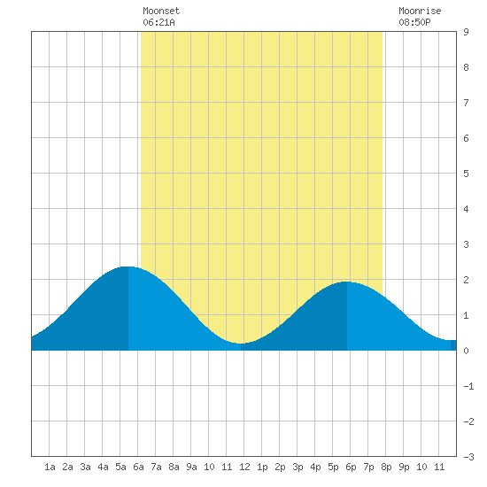 Vienna tide chart for Wednesday, April 24, 2024