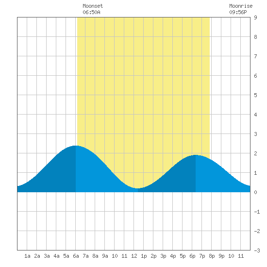 Vienna tide chart for Thursday, April 25, 2024