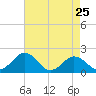 Vienna tide chart for Thursday, April 25, 2024