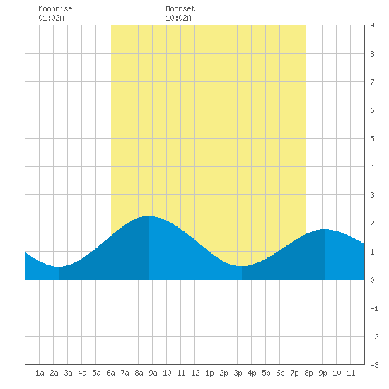 Vienna tide chart for Monday, April 29, 2024