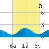 Vienna tide chart for Wednesday, April 3, 2024