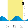 Vienna tide chart for Friday, April 5, 2024
