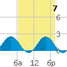 Vienna tide chart for Sunday, April 7, 2024