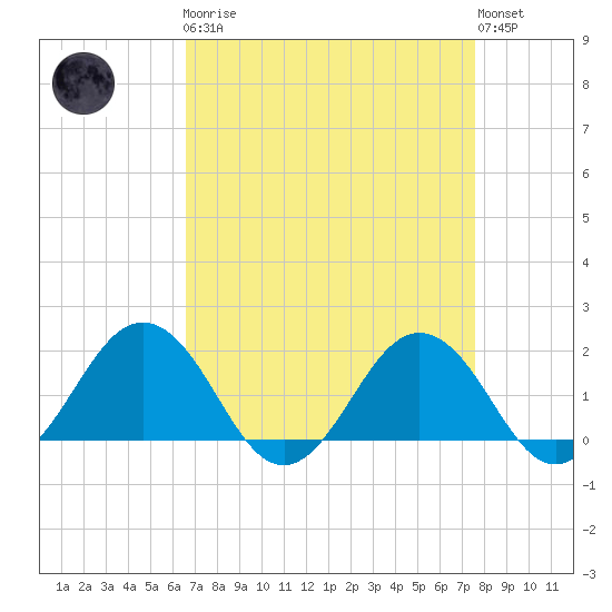 Vienna tide chart for Monday, April 8, 2024