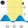 Vienna tide chart for Monday, April 8, 2024