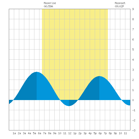 Vienna tide chart for Tuesday, April 9, 2024