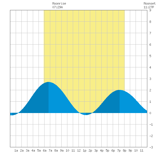 Vienna tide chart for Friday, May 10, 2024