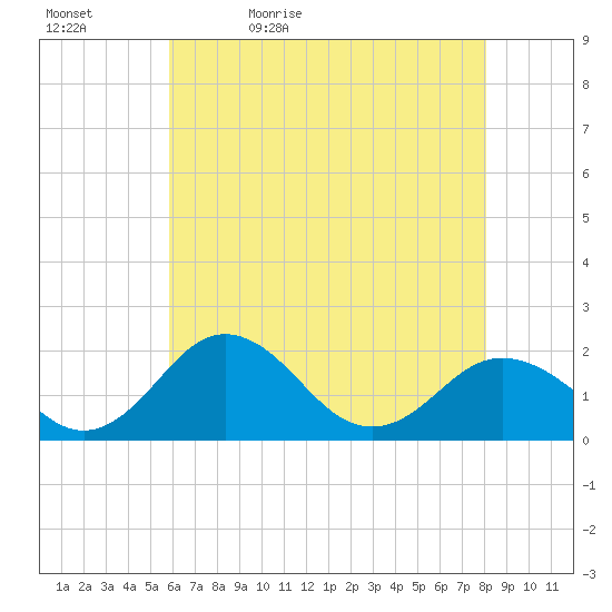Vienna tide chart for Sunday, May 12, 2024