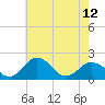Vienna tide chart for Sunday, May 12, 2024