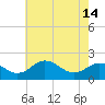 Vienna tide chart for Tuesday, May 14, 2024