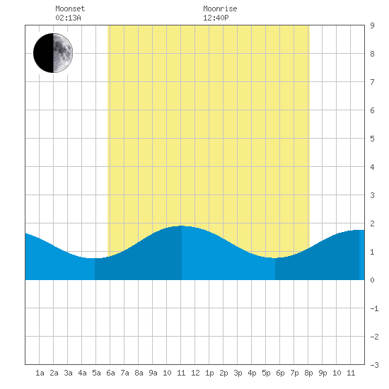 Vienna tide chart for Wednesday, May 15, 2024