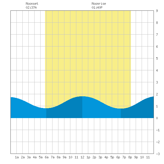 Vienna tide chart for Thursday, May 16, 2024
