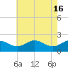 Vienna tide chart for Thursday, May 16, 2024