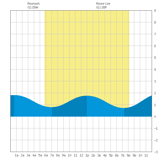 Vienna tide chart for Friday, May 17, 2024