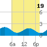 Vienna tide chart for Sunday, May 19, 2024