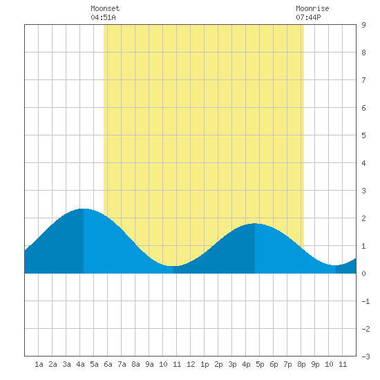 Vienna tide chart for Wednesday, May 22, 2024