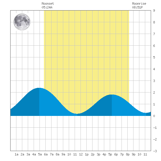 Vienna tide chart for Thursday, May 23, 2024