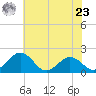 Vienna tide chart for Thursday, May 23, 2024