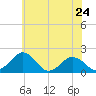 Vienna tide chart for Friday, May 24, 2024