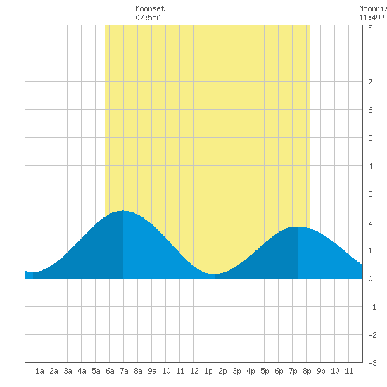 Vienna tide chart for Sunday, May 26, 2024