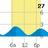 Vienna tide chart for Monday, May 27, 2024