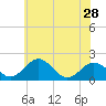 Vienna tide chart for Tuesday, May 28, 2024